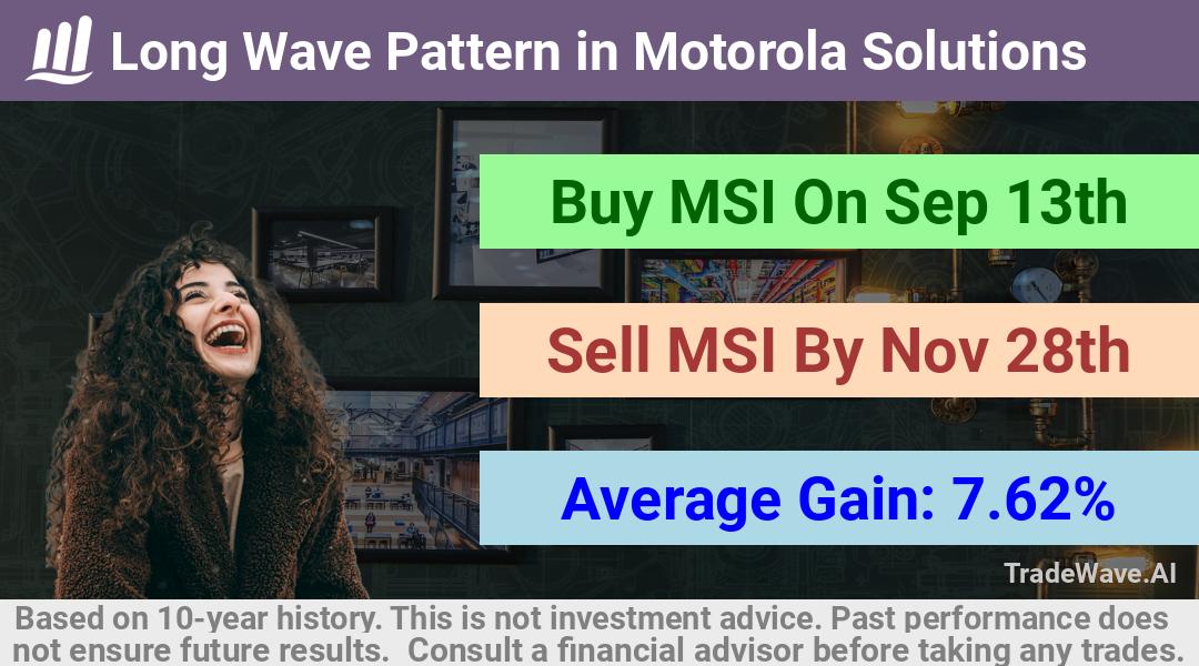 trade seasonals is a Seasonal Analytics Environment that helps inestors and traders find and analyze patterns based on time of the year. this is done by testing a date range for a financial instrument. Algoirthm also finds the top 10 opportunities daily. tradewave.ai