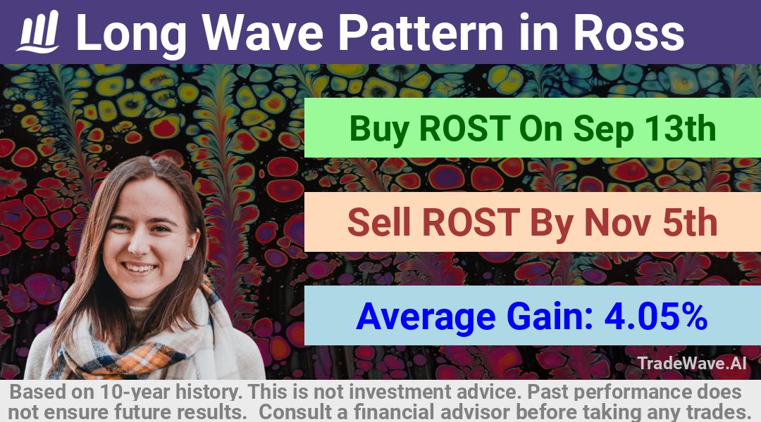 trade seasonals is a Seasonal Analytics Environment that helps inestors and traders find and analyze patterns based on time of the year. this is done by testing a date range for a financial instrument. Algoirthm also finds the top 10 opportunities daily. tradewave.ai