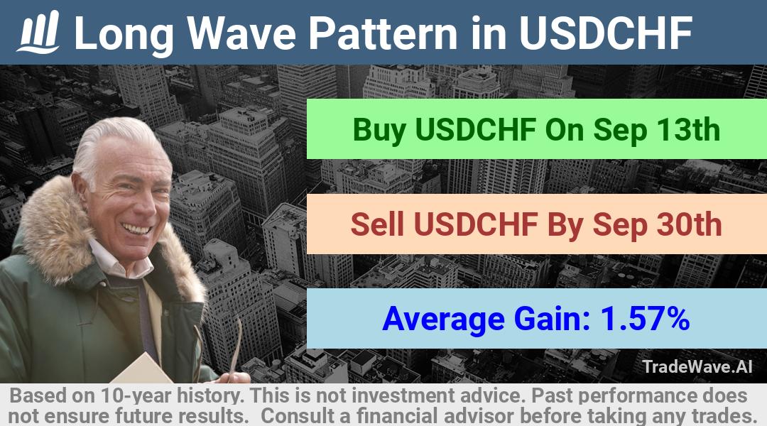 trade seasonals is a Seasonal Analytics Environment that helps inestors and traders find and analyze patterns based on time of the year. this is done by testing a date range for a financial instrument. Algoirthm also finds the top 10 opportunities daily. tradewave.ai