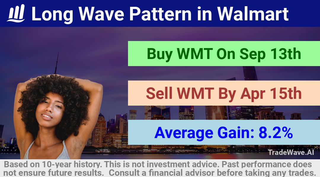 trade seasonals is a Seasonal Analytics Environment that helps inestors and traders find and analyze patterns based on time of the year. this is done by testing a date range for a financial instrument. Algoirthm also finds the top 10 opportunities daily. tradewave.ai