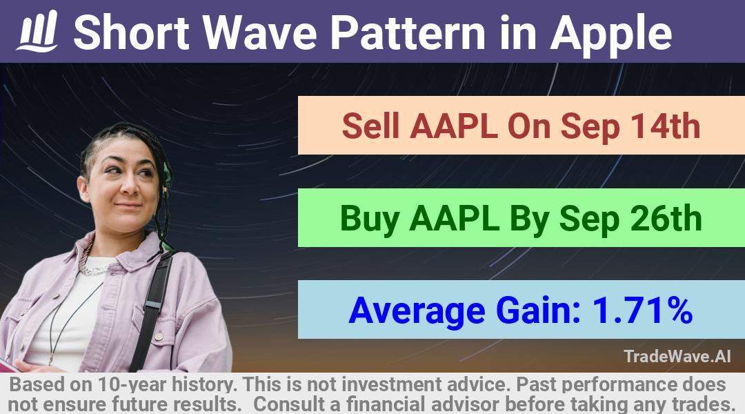 trade seasonals is a Seasonal Analytics Environment that helps inestors and traders find and analyze patterns based on time of the year. this is done by testing a date range for a financial instrument. Algoirthm also finds the top 10 opportunities daily. tradewave.ai