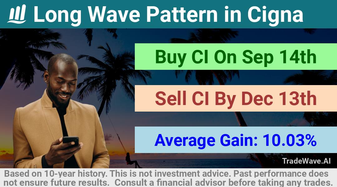 trade seasonals is a Seasonal Analytics Environment that helps inestors and traders find and analyze patterns based on time of the year. this is done by testing a date range for a financial instrument. Algoirthm also finds the top 10 opportunities daily. tradewave.ai