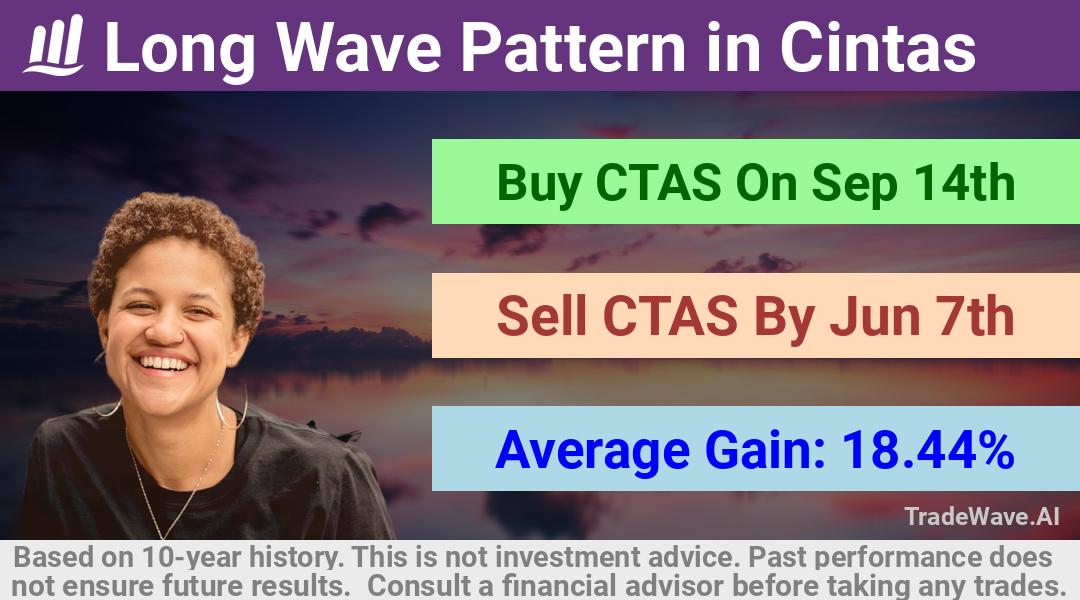 trade seasonals is a Seasonal Analytics Environment that helps inestors and traders find and analyze patterns based on time of the year. this is done by testing a date range for a financial instrument. Algoirthm also finds the top 10 opportunities daily. tradewave.ai