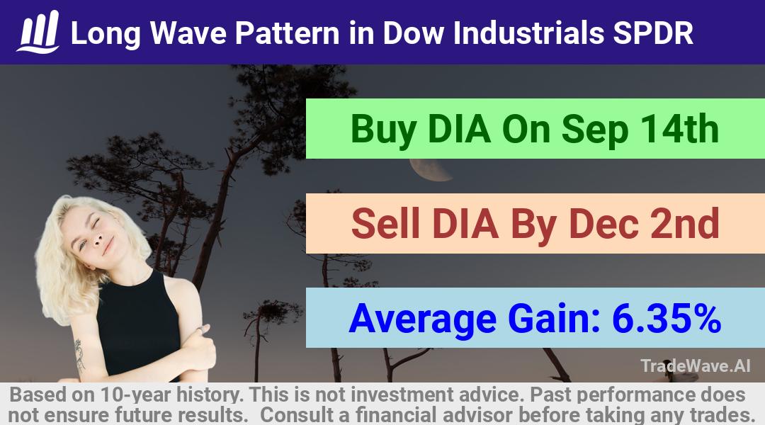 trade seasonals is a Seasonal Analytics Environment that helps inestors and traders find and analyze patterns based on time of the year. this is done by testing a date range for a financial instrument. Algoirthm also finds the top 10 opportunities daily. tradewave.ai