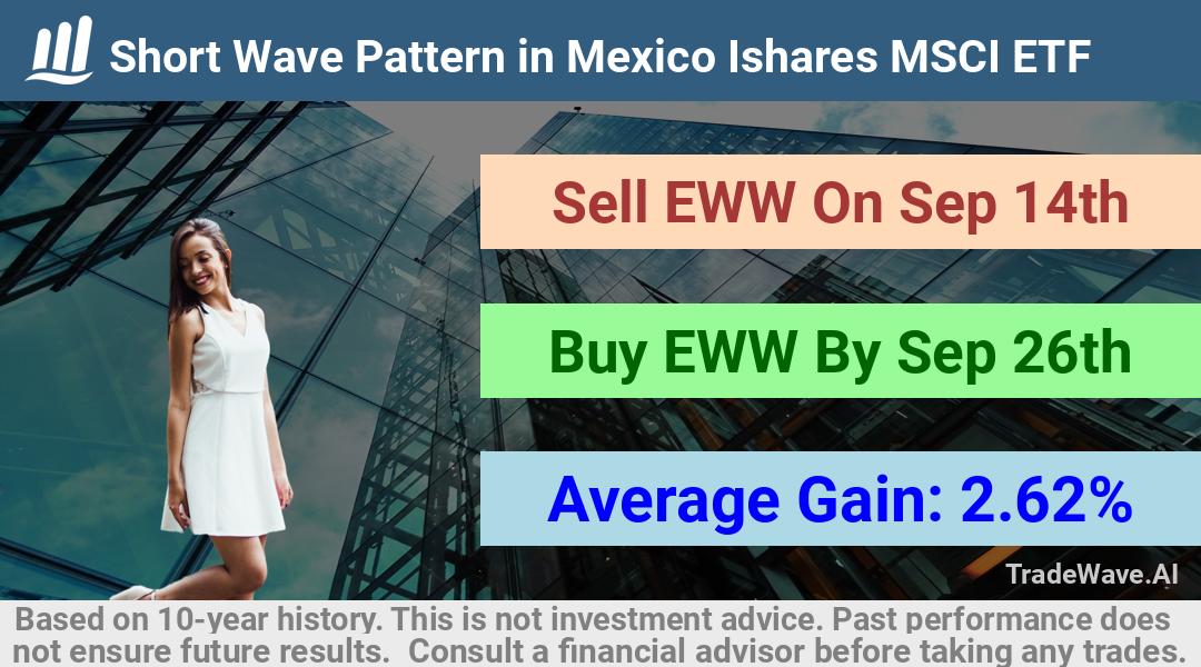 trade seasonals is a Seasonal Analytics Environment that helps inestors and traders find and analyze patterns based on time of the year. this is done by testing a date range for a financial instrument. Algoirthm also finds the top 10 opportunities daily. tradewave.ai