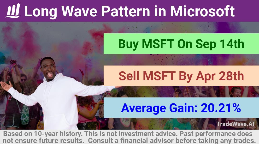 trade seasonals is a Seasonal Analytics Environment that helps inestors and traders find and analyze patterns based on time of the year. this is done by testing a date range for a financial instrument. Algoirthm also finds the top 10 opportunities daily. tradewave.ai