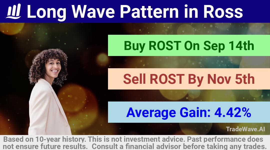 trade seasonals is a Seasonal Analytics Environment that helps inestors and traders find and analyze patterns based on time of the year. this is done by testing a date range for a financial instrument. Algoirthm also finds the top 10 opportunities daily. tradewave.ai