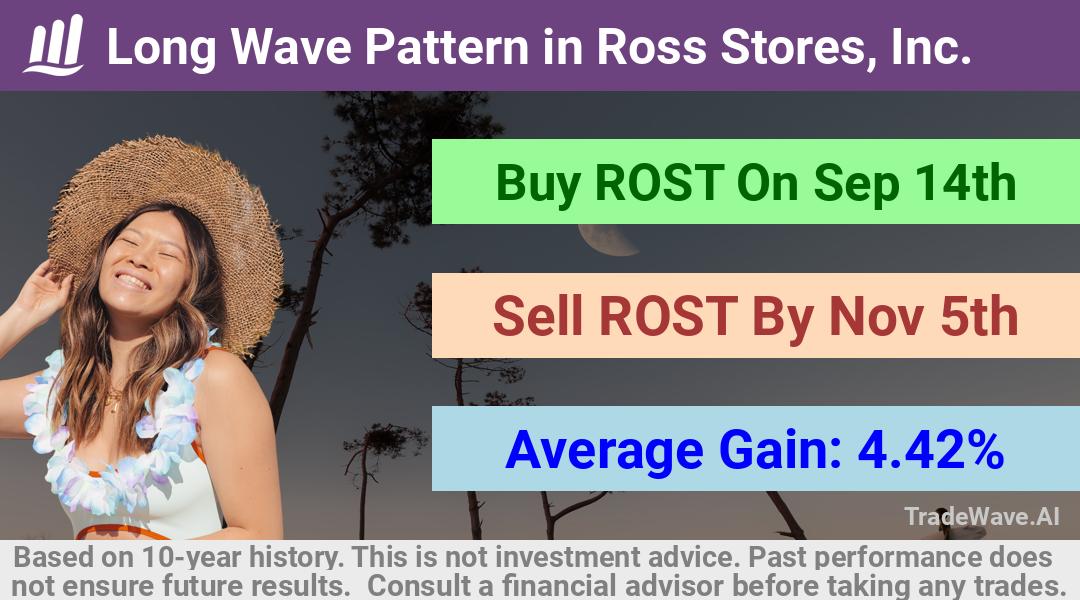 trade seasonals is a Seasonal Analytics Environment that helps inestors and traders find and analyze patterns based on time of the year. this is done by testing a date range for a financial instrument. Algoirthm also finds the top 10 opportunities daily. tradewave.ai