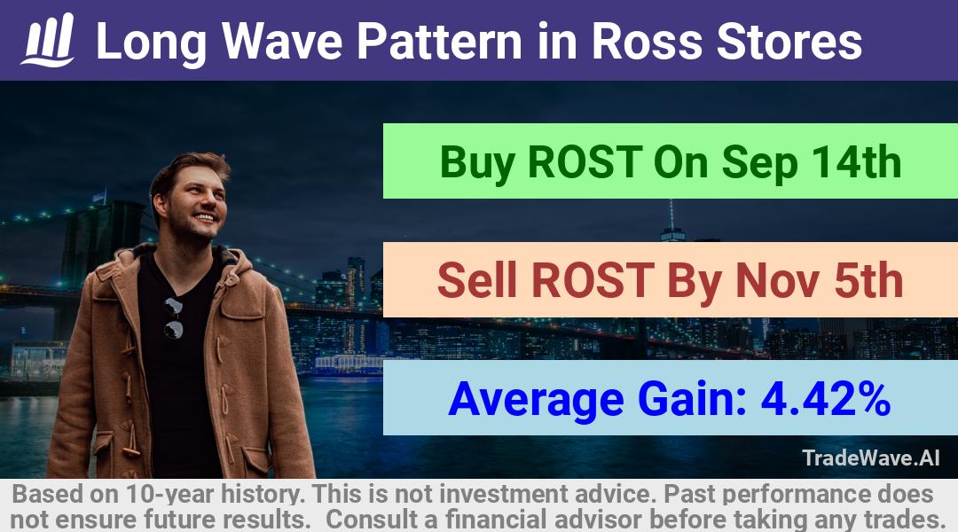 trade seasonals is a Seasonal Analytics Environment that helps inestors and traders find and analyze patterns based on time of the year. this is done by testing a date range for a financial instrument. Algoirthm also finds the top 10 opportunities daily. tradewave.ai