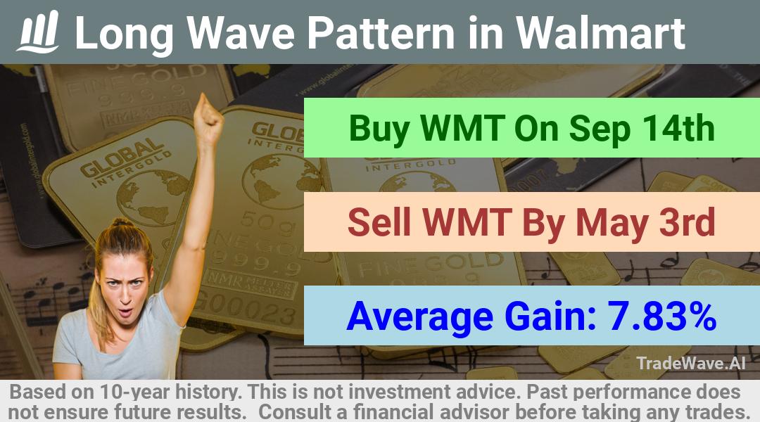 trade seasonals is a Seasonal Analytics Environment that helps inestors and traders find and analyze patterns based on time of the year. this is done by testing a date range for a financial instrument. Algoirthm also finds the top 10 opportunities daily. tradewave.ai