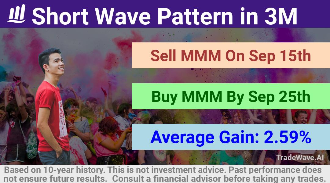 trade seasonals is a Seasonal Analytics Environment that helps inestors and traders find and analyze patterns based on time of the year. this is done by testing a date range for a financial instrument. Algoirthm also finds the top 10 opportunities daily. tradewave.ai