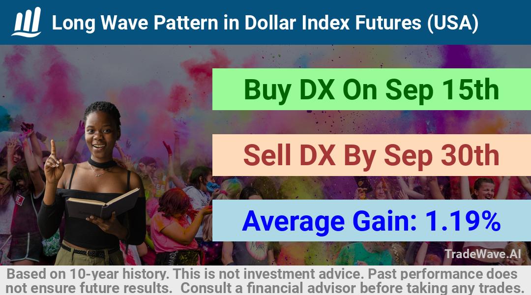 trade seasonals is a Seasonal Analytics Environment that helps inestors and traders find and analyze patterns based on time of the year. this is done by testing a date range for a financial instrument. Algoirthm also finds the top 10 opportunities daily. tradewave.ai