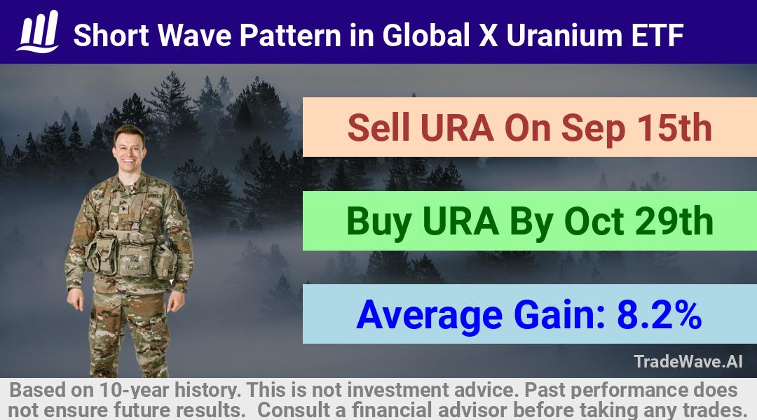 trade seasonals is a Seasonal Analytics Environment that helps inestors and traders find and analyze patterns based on time of the year. this is done by testing a date range for a financial instrument. Algoirthm also finds the top 10 opportunities daily. tradewave.ai