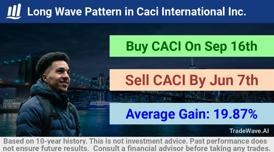 trade seasonals is a Seasonal Analytics Environment that helps inestors and traders find and analyze patterns based on time of the year. this is done by testing a date range for a financial instrument. Algoirthm also finds the top 10 opportunities daily. tradewave.ai