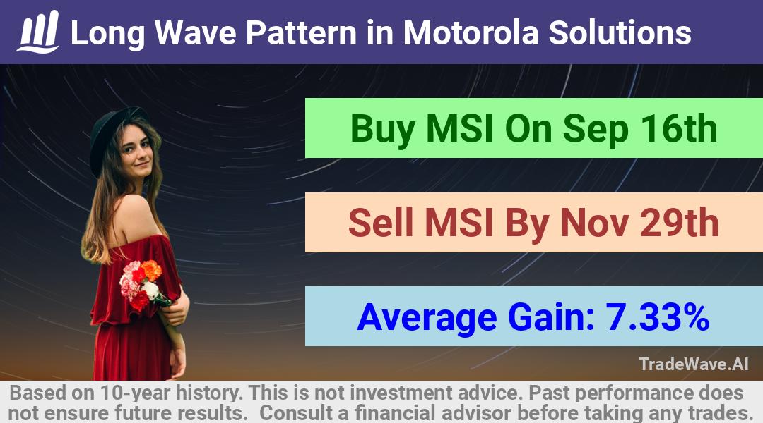 trade seasonals is a Seasonal Analytics Environment that helps inestors and traders find and analyze patterns based on time of the year. this is done by testing a date range for a financial instrument. Algoirthm also finds the top 10 opportunities daily. tradewave.ai