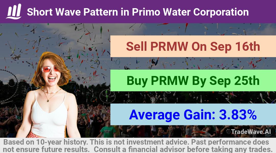 trade seasonals is a Seasonal Analytics Environment that helps inestors and traders find and analyze patterns based on time of the year. this is done by testing a date range for a financial instrument. Algoirthm also finds the top 10 opportunities daily. tradewave.ai