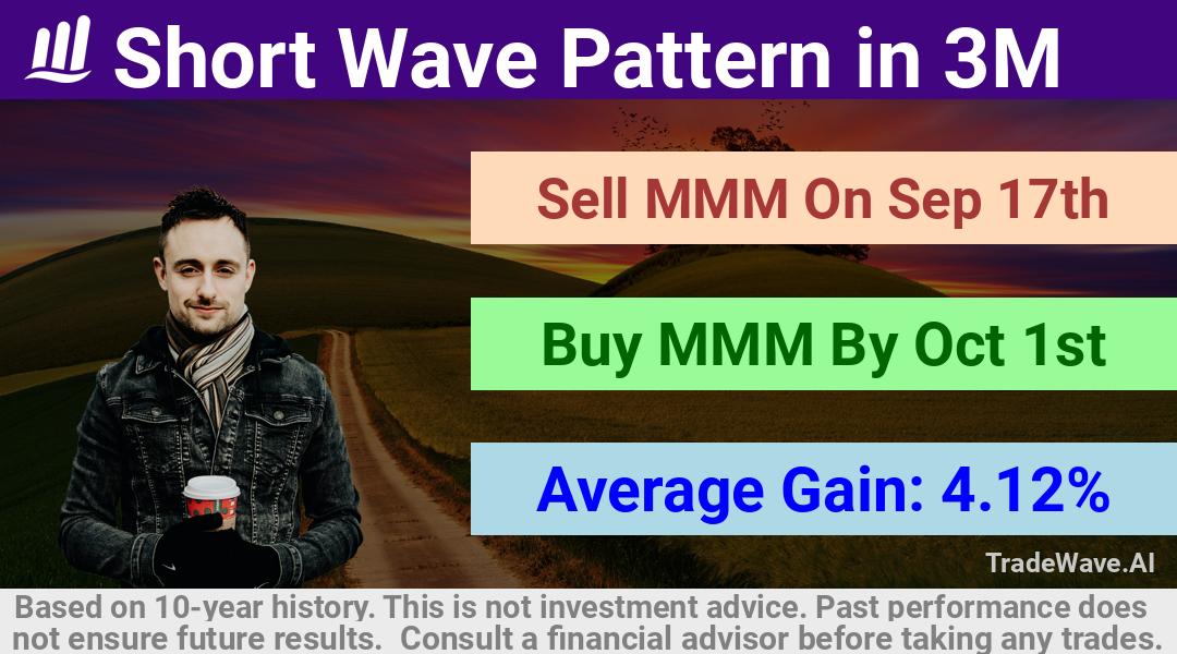 trade seasonals is a Seasonal Analytics Environment that helps inestors and traders find and analyze patterns based on time of the year. this is done by testing a date range for a financial instrument. Algoirthm also finds the top 10 opportunities daily. tradewave.ai