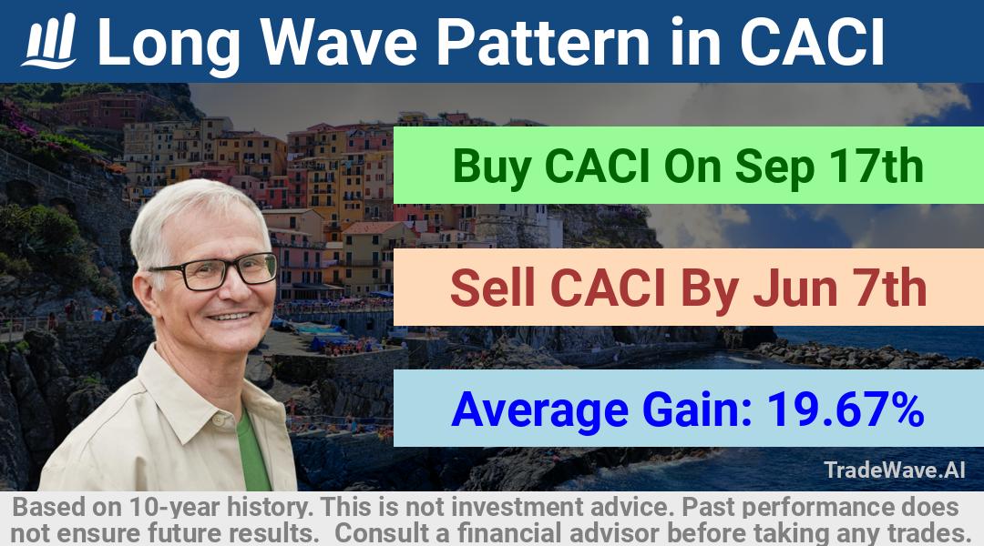 trade seasonals is a Seasonal Analytics Environment that helps inestors and traders find and analyze patterns based on time of the year. this is done by testing a date range for a financial instrument. Algoirthm also finds the top 10 opportunities daily. tradewave.ai