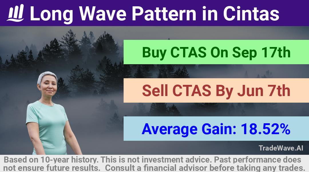 trade seasonals is a Seasonal Analytics Environment that helps inestors and traders find and analyze patterns based on time of the year. this is done by testing a date range for a financial instrument. Algoirthm also finds the top 10 opportunities daily. tradewave.ai