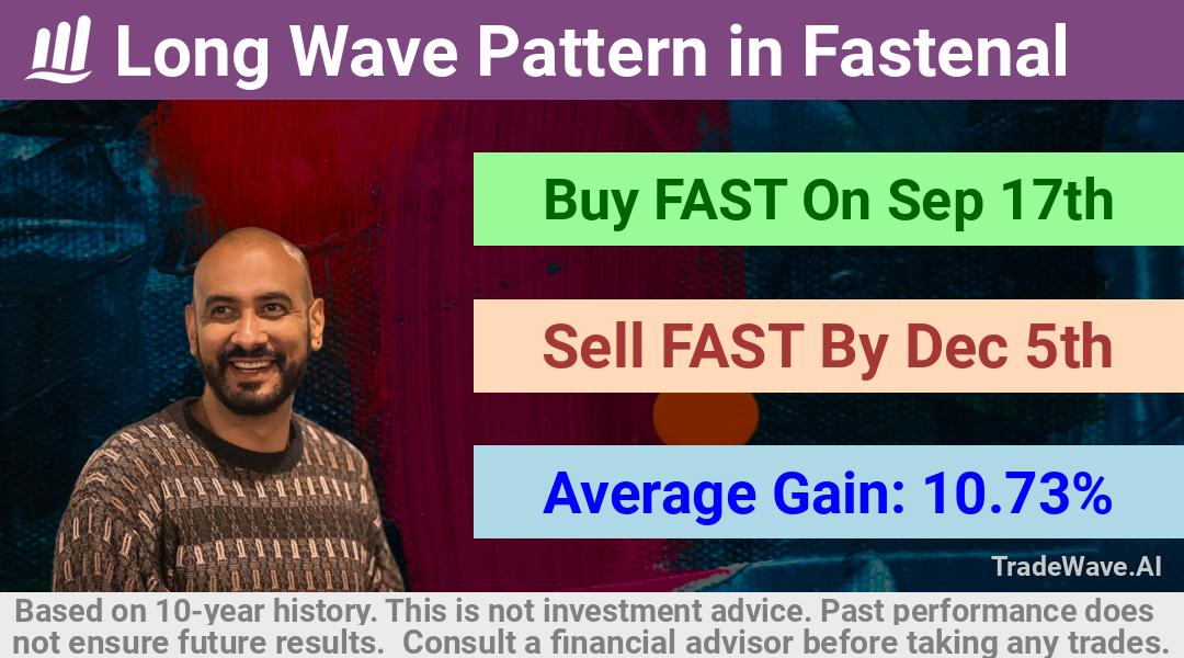 trade seasonals is a Seasonal Analytics Environment that helps inestors and traders find and analyze patterns based on time of the year. this is done by testing a date range for a financial instrument. Algoirthm also finds the top 10 opportunities daily. tradewave.ai