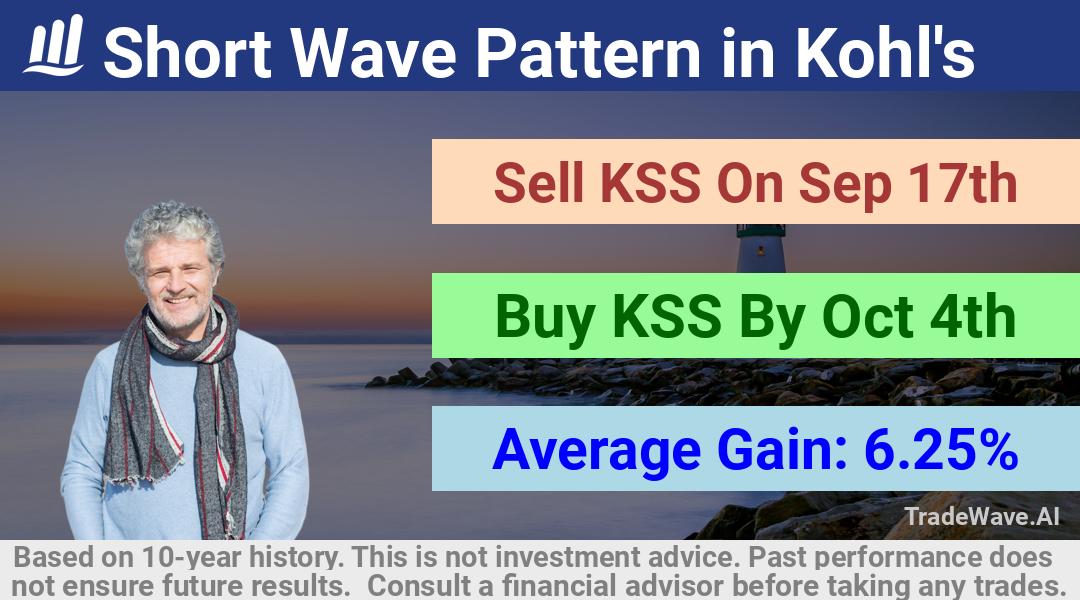 trade seasonals is a Seasonal Analytics Environment that helps inestors and traders find and analyze patterns based on time of the year. this is done by testing a date range for a financial instrument. Algoirthm also finds the top 10 opportunities daily. tradewave.ai