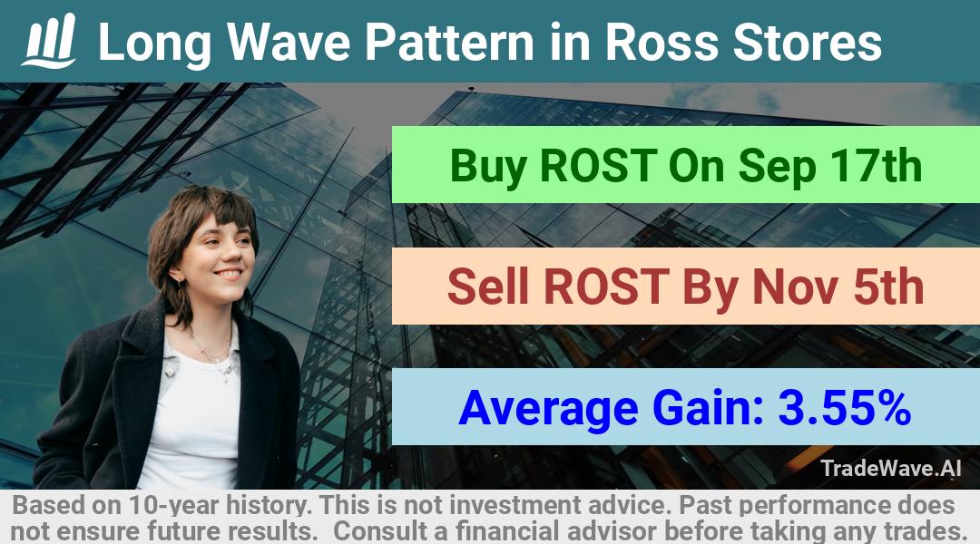 trade seasonals is a Seasonal Analytics Environment that helps inestors and traders find and analyze patterns based on time of the year. this is done by testing a date range for a financial instrument. Algoirthm also finds the top 10 opportunities daily. tradewave.ai