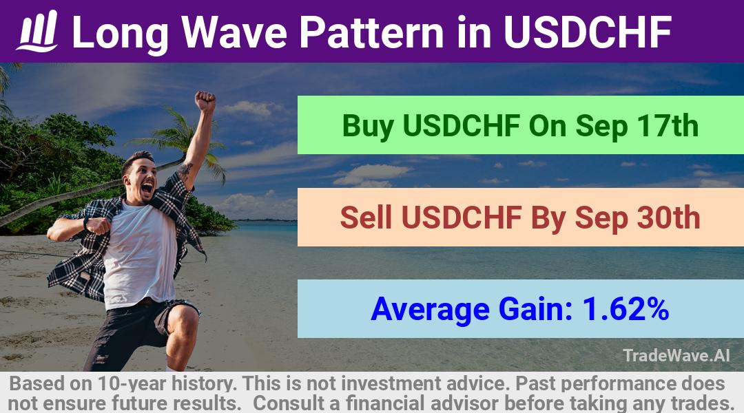 trade seasonals is a Seasonal Analytics Environment that helps inestors and traders find and analyze patterns based on time of the year. this is done by testing a date range for a financial instrument. Algoirthm also finds the top 10 opportunities daily. tradewave.ai