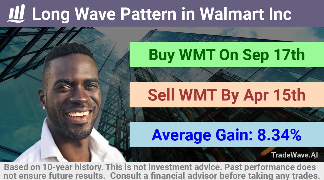 trade seasonals is a Seasonal Analytics Environment that helps inestors and traders find and analyze patterns based on time of the year. this is done by testing a date range for a financial instrument. Algoirthm also finds the top 10 opportunities daily. tradewave.ai