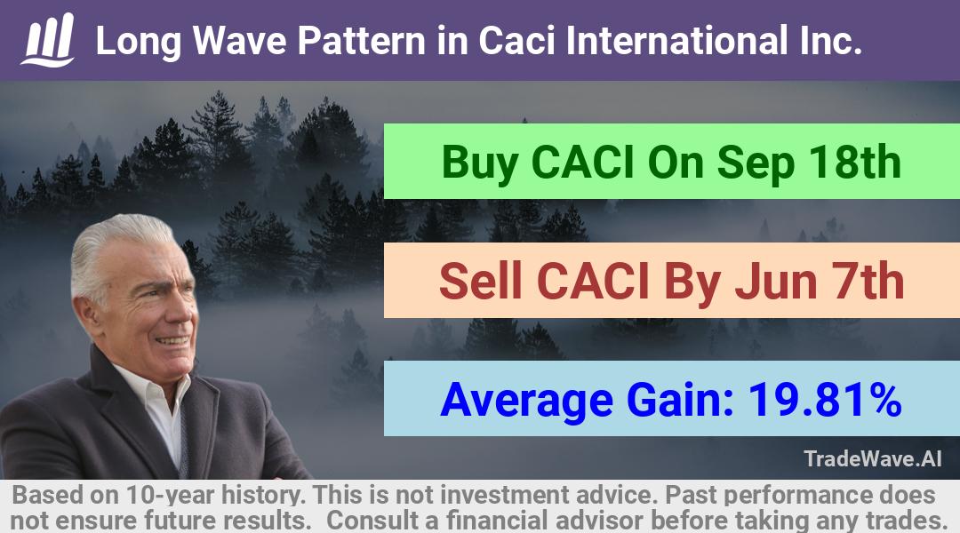 trade seasonals is a Seasonal Analytics Environment that helps inestors and traders find and analyze patterns based on time of the year. this is done by testing a date range for a financial instrument. Algoirthm also finds the top 10 opportunities daily. tradewave.ai