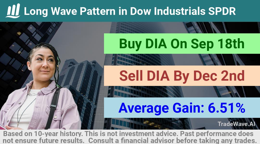 trade seasonals is a Seasonal Analytics Environment that helps inestors and traders find and analyze patterns based on time of the year. this is done by testing a date range for a financial instrument. Algoirthm also finds the top 10 opportunities daily. tradewave.ai