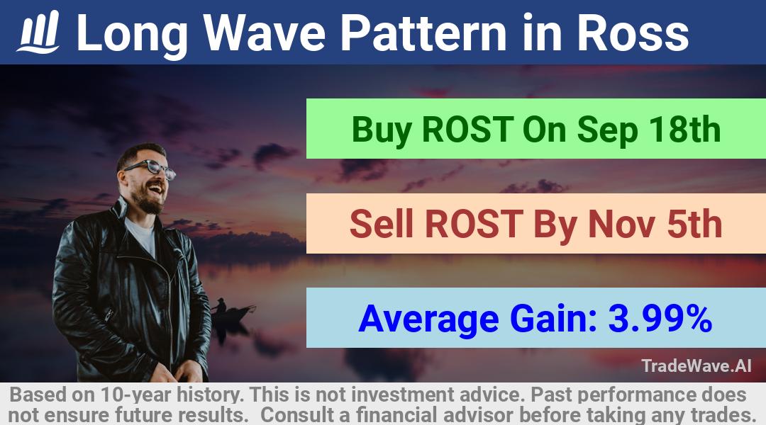 trade seasonals is a Seasonal Analytics Environment that helps inestors and traders find and analyze patterns based on time of the year. this is done by testing a date range for a financial instrument. Algoirthm also finds the top 10 opportunities daily. tradewave.ai