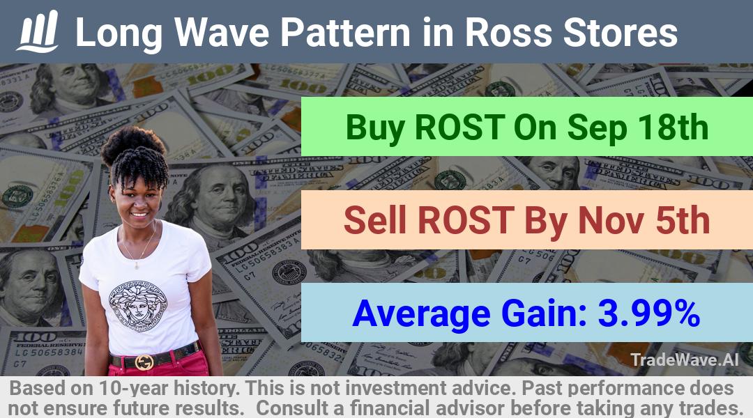 trade seasonals is a Seasonal Analytics Environment that helps inestors and traders find and analyze patterns based on time of the year. this is done by testing a date range for a financial instrument. Algoirthm also finds the top 10 opportunities daily. tradewave.ai