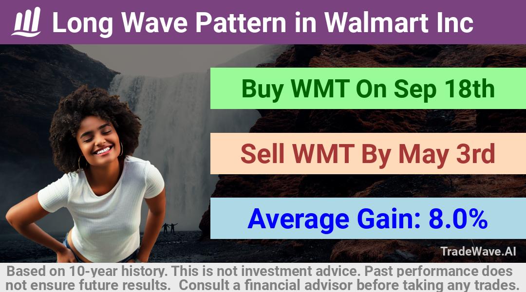 trade seasonals is a Seasonal Analytics Environment that helps inestors and traders find and analyze patterns based on time of the year. this is done by testing a date range for a financial instrument. Algoirthm also finds the top 10 opportunities daily. tradewave.ai