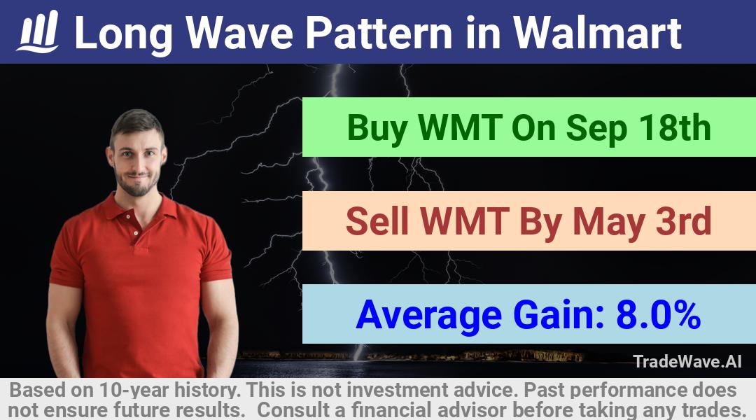 trade seasonals is a Seasonal Analytics Environment that helps inestors and traders find and analyze patterns based on time of the year. this is done by testing a date range for a financial instrument. Algoirthm also finds the top 10 opportunities daily. tradewave.ai