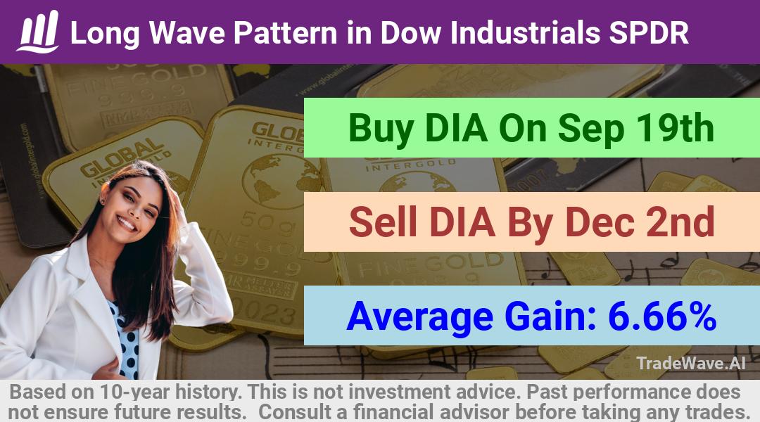 trade seasonals is a Seasonal Analytics Environment that helps inestors and traders find and analyze patterns based on time of the year. this is done by testing a date range for a financial instrument. Algoirthm also finds the top 10 opportunities daily. tradewave.ai