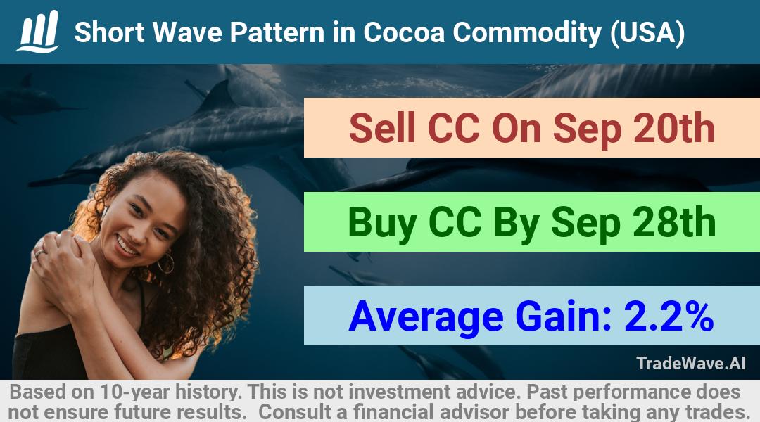 trade seasonals is a Seasonal Analytics Environment that helps inestors and traders find and analyze patterns based on time of the year. this is done by testing a date range for a financial instrument. Algoirthm also finds the top 10 opportunities daily. tradewave.ai